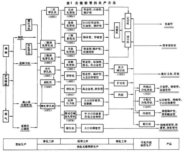 西青区无缝钢管制造工艺_天津无缝钢管厂生产工艺_青县无缝钢管
