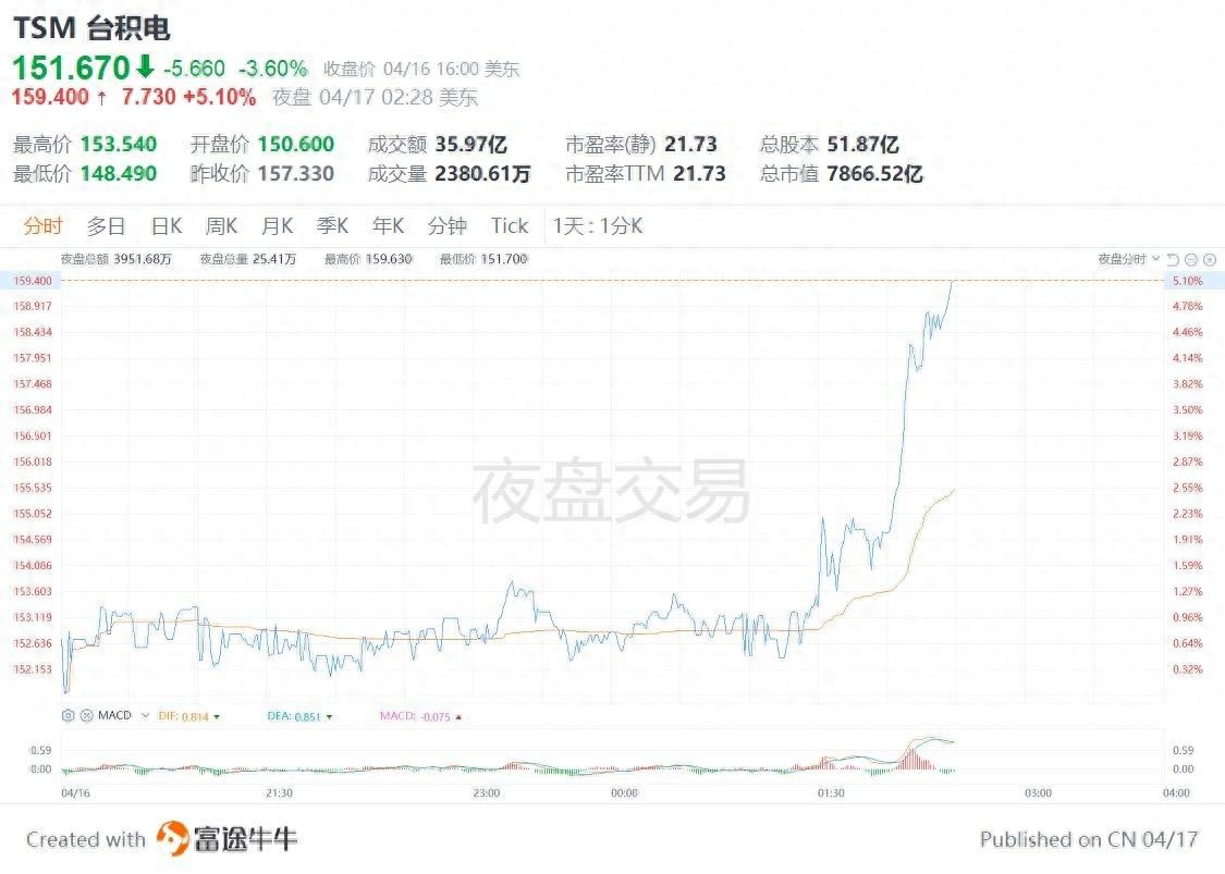 _台积电董事长魏哲家回应关税问题：尚未见客户态度改变！密切关注关税对终端市场需求产生影响，谨慎管理业务_台积电董事长魏哲家回应关税问题：尚未见客户态度改变！密切关注关税对终端市场需求产生影响，谨慎管理业务