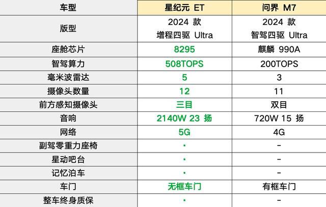 星纪元ET vs 问界M7，谁能成为你的科技新宠？-有驾