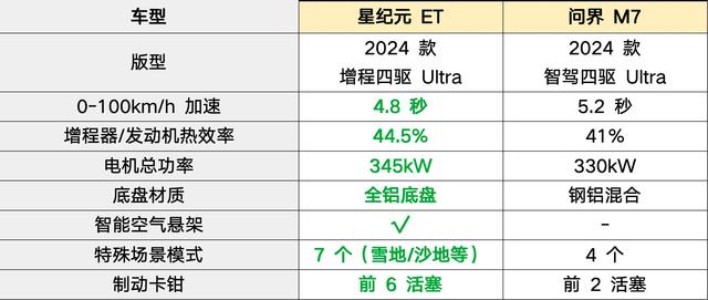星纪元ET vs 问界M7，谁能成为你的科技新宠？-有驾