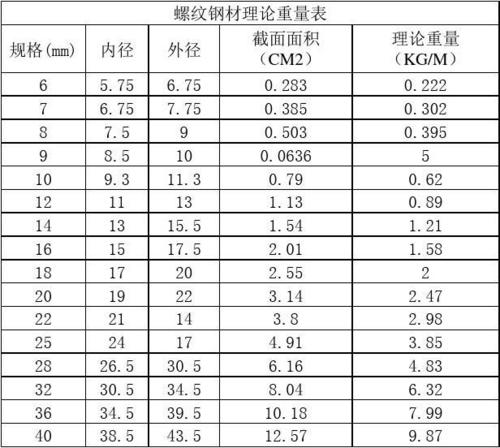 螺纹钢12mm一件多重_螺纹钢重量计算表_螺纹钢期货