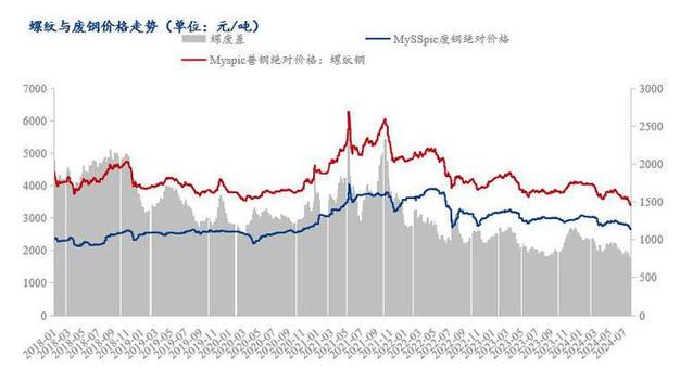废钢消耗量_中新钢铁废钢用量表格图_废钢比例