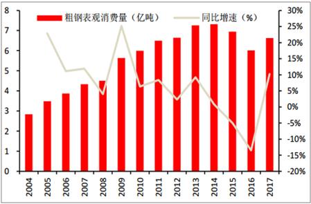 废钢消耗量_废钢比例_中新钢铁废钢用量表格图
