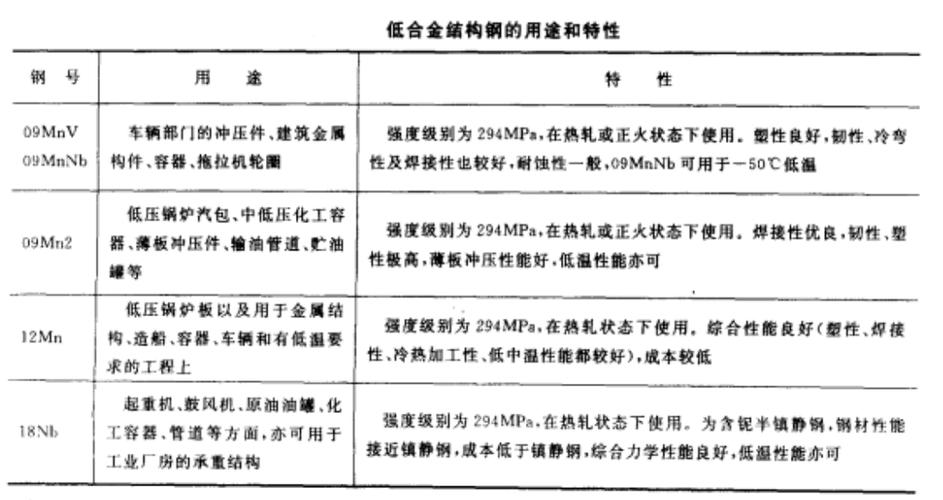 合金结构钢分为哪五类_合金结构钢细分为哪五类_合金细分钢结构类为哪几类