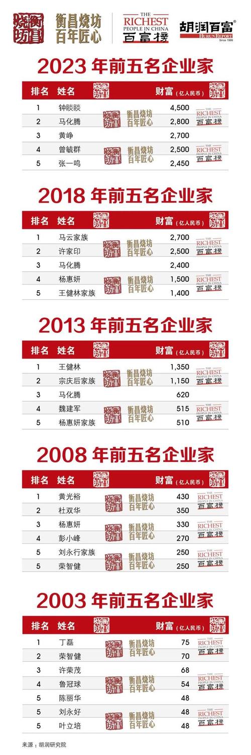 立白老板狠狠地给胡润上了一课！_立白老板狠狠地给胡润上了一课！_