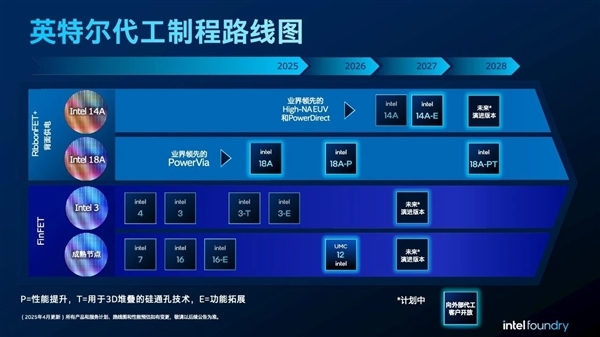 四年五个节点已投入900亿美元！Intel：18A今年量产