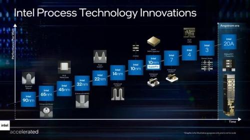 四年五个节点已投入900亿美元！Intel：18A今年量产__四年五个节点已投入900亿美元！Intel：18A今年量产