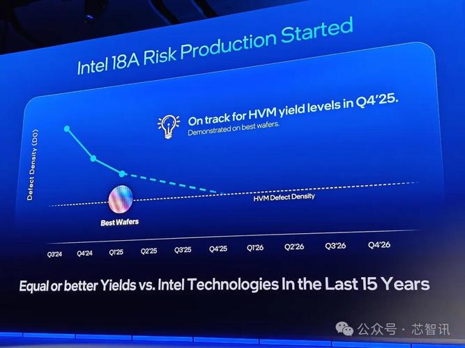 四年五个节点已投入900亿美元！Intel：18A今年量产__四年五个节点已投入900亿美元！Intel：18A今年量产