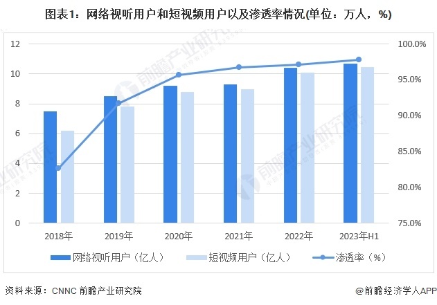 图表1：网络视听用户和短视频用户以及渗透率情况(单位：万人，%)