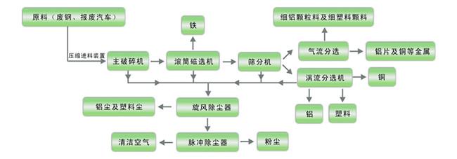 废钢破碎线生产工艺_废钢铁破碎机现场视频_废钢破碎加工工艺视频教程