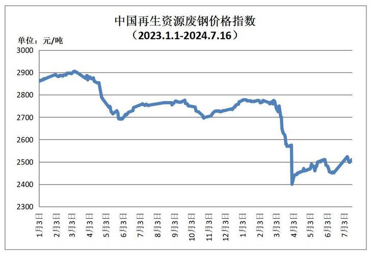 1-3厘废钢回收价格_回收废钢铁价格表_废钢回收价钱