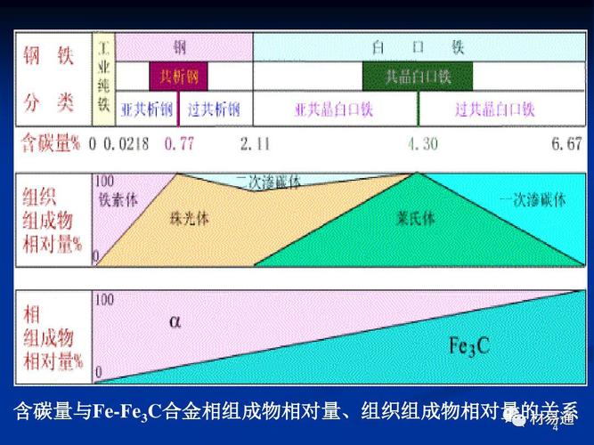 碳钢按含碳量分为哪三类_碳钢含量可分为_结构钢含碳量分别是多少