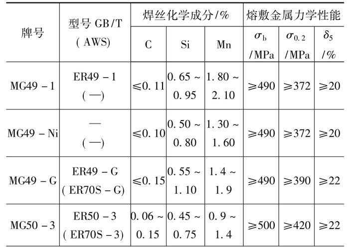 碳钢焊条和低合金焊条区别_碳钢焊丝可以焊接低合金_低合金结构钢焊丝和碳钢焊丝