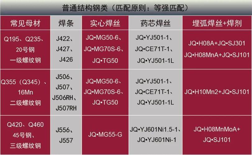 碳钢焊条和低合金焊条区别_碳钢焊丝可以焊接低合金_低合金结构钢焊丝和碳钢焊丝