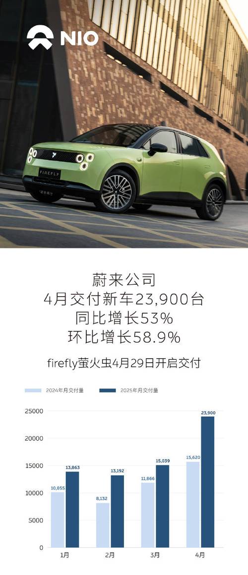 销量激增近 60%，李斌的目标能实现吗？__销量激增近 60%，李斌的目标能实现吗？