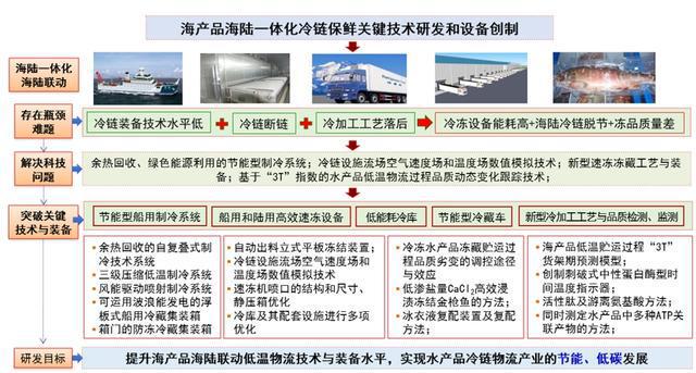 冻品海鲜保温箱多久_冻品海鲜保质期是多久_
