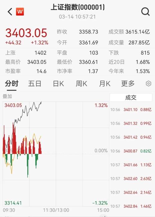 _上海股大涨_沪股涨幅