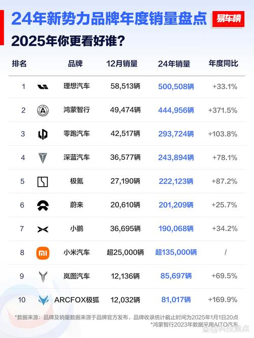 _零跑销4.1万列第一！小鹏3.5万超理想！蔚来环涨2成排第一|4月新势力销量_零跑销4.1万列第一！小鹏3.5万超理想！蔚来环涨2成排第一|4月新势力销量