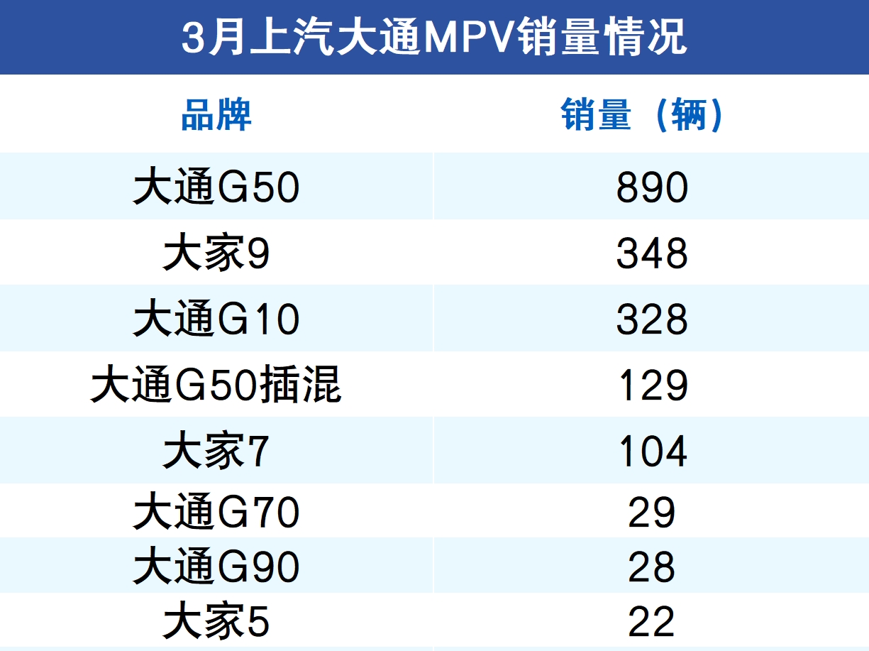 造MPV失败率最高的品牌，8款MPV月销不足2000台_造MPV失败率最高的品牌，8款MPV月销不足2000台_