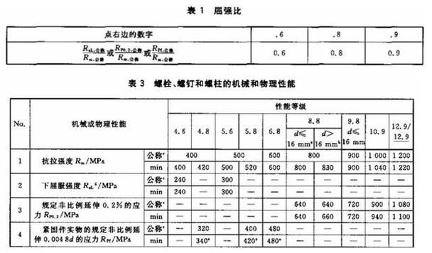 螺纹抗拉强度对照表_12mm螺纹钢抗拉强度是多少_怎么计算螺纹的抗拉强度