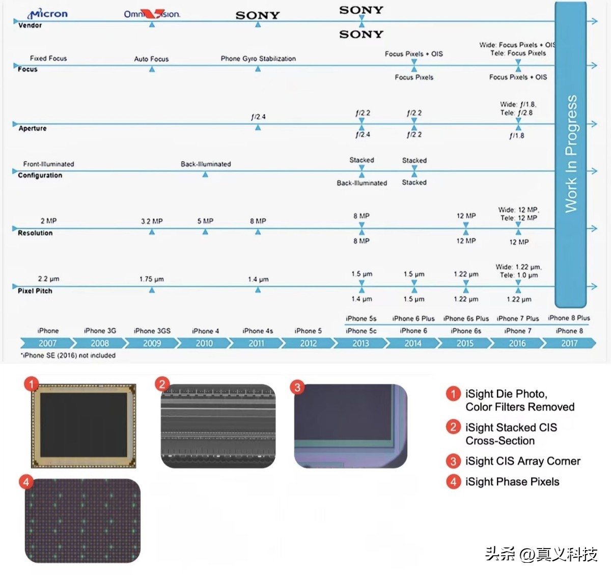 _索尼手机相机传感器型号大全_索尼手机相机传感器尺寸排行榜
