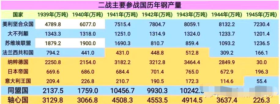二战世界钢铁产量排名_二战钢铁产量_二战最大的钢铁企业排名