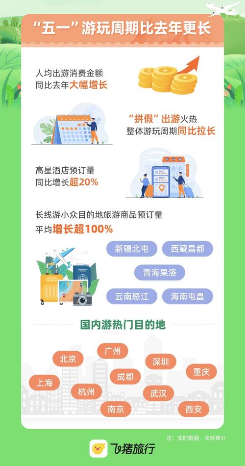 _飞猪：“五一”定制游涨超80%京陕疆藏川等地涨3倍_飞猪：“五一”定制游涨超80%京陕疆藏川等地涨3倍