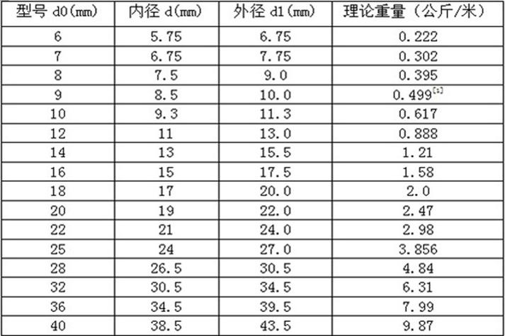 十点的螺纹钢1米多重_螺纹钢是多少米_螺纹钢米数换算吨