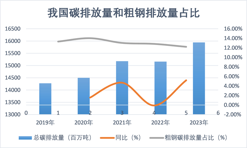 钢铁碳达峰概念股_钢铁行业碳达峰延后五年_钢铁行业碳达峰时间