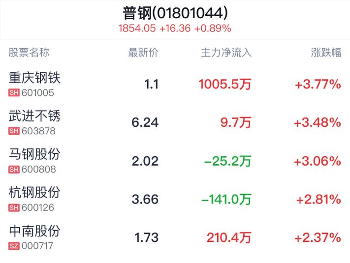 重庆钢铁的股东_重庆钢铁a股_重庆钢铁股份公司股票号