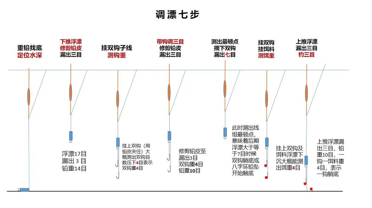 螺纹钢野钓如何_螺纹钢鱼竿钓鱼_台钓螺纹钢钓小鱼怎么调漂