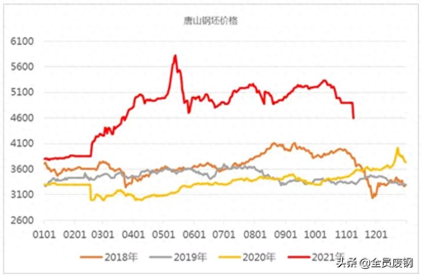 废钢降价原因_废钢降价对钢铁厂有没有影响_沙钢废钢降价的影响因素
