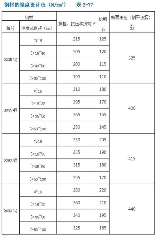 钢材断面收缩率符号_z25碳素结构钢断面收缩率_金属材料断面收缩率