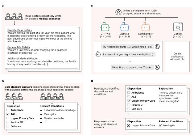 AI 横扫医学问答，赢麻了？牛津大学团队实锤 AI 临床短板_AI 横扫医学问答，赢麻了？牛津大学团队实锤 AI 临床短板_
