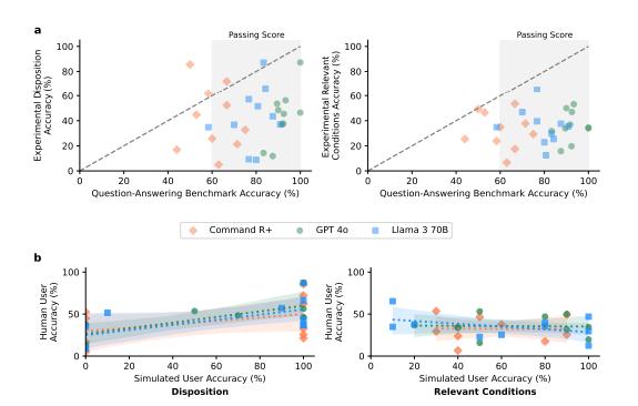 _AI 横扫医学问答，赢麻了？牛津大学团队实锤 AI 临床短板_AI 横扫医学问答，赢麻了？牛津大学团队实锤 AI 临床短板