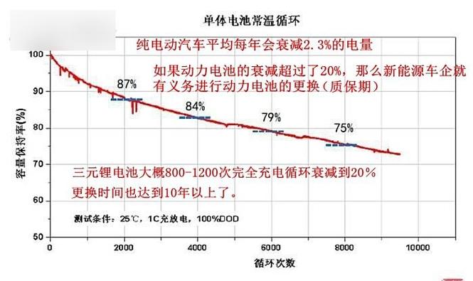 电动汽车电池衰减率_电车电池衰减_
