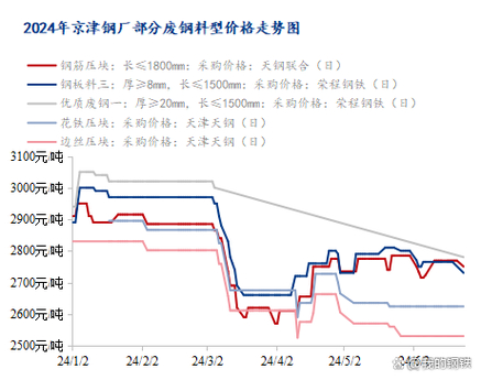 废钢明年还会涨价吗_废钢2021_2024年2月30日废钢