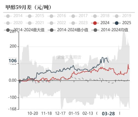 甲醇减仓严重_甲醇散户能否进入交割月_