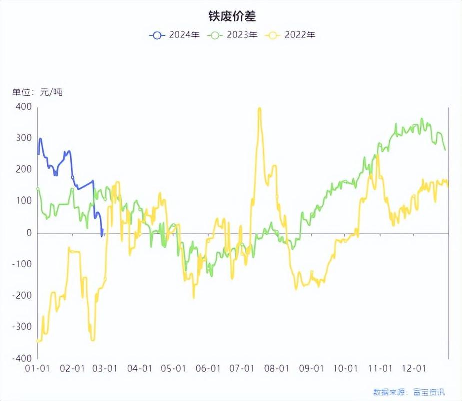废钢暴跌影响什么行业的利润_废钢降价对钢铁厂有没有影响_废钢利润率