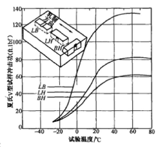 合金钢的脆性转变温度_低合金结构钢的冷脆温度_低合金钢容易产生冷裂纹