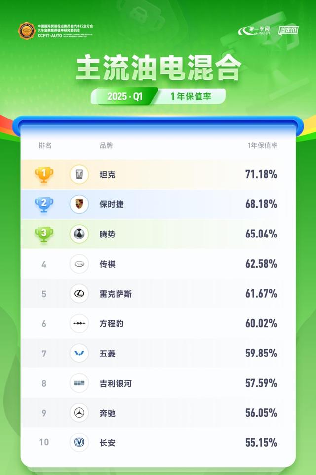 中国汽车价值觉醒 坦克用技术主权重构豪华市场估值逻辑-有驾