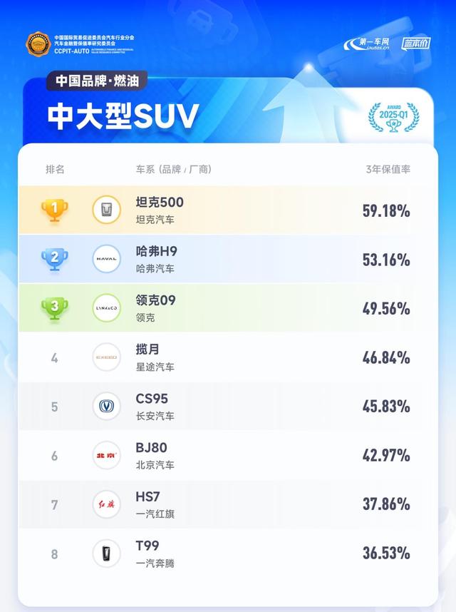 中国汽车价值觉醒 坦克用技术主权重构豪华市场估值逻辑-有驾