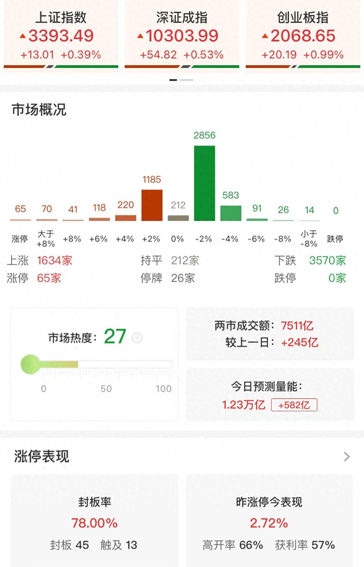 大盘涨板块涨个股不涨_广证股涨开户不用_