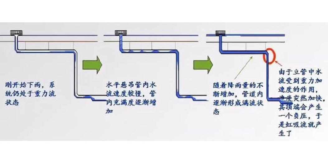 给排水管道施工常见问题_雨水管伸缩节连接问题_给排水管材试验