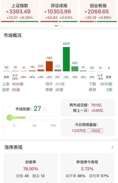 跌至1499_午评沪指跌0.10_
