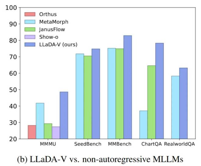 _舍弃自回归!国内团队纯扩散多模态大模型LLaDA-V,理解任务新SOTA_舍弃自回归!国内团队纯扩散多模态大模型LLaDA-V,理解任务新SOTA