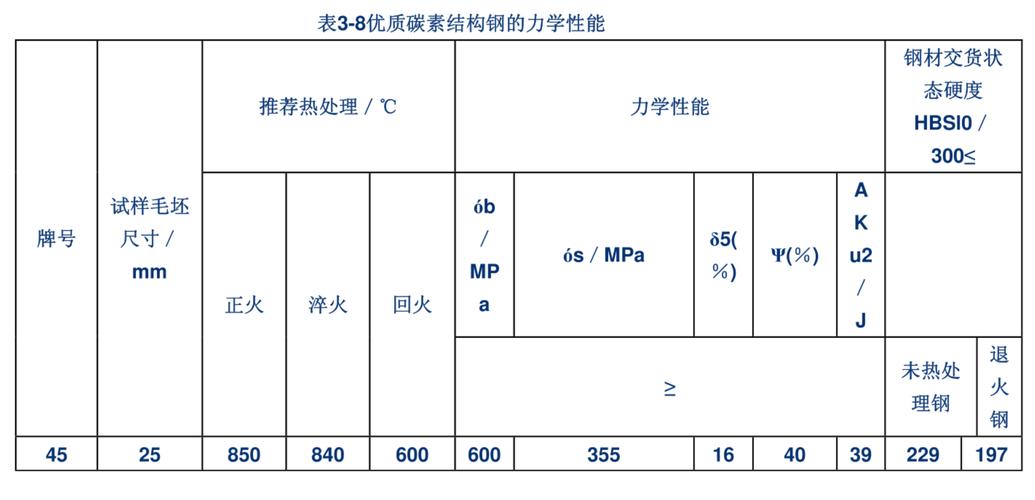 常用工业结构钢含碳量_Q235A碳素结构钢特性_优质碳素结构钢应用