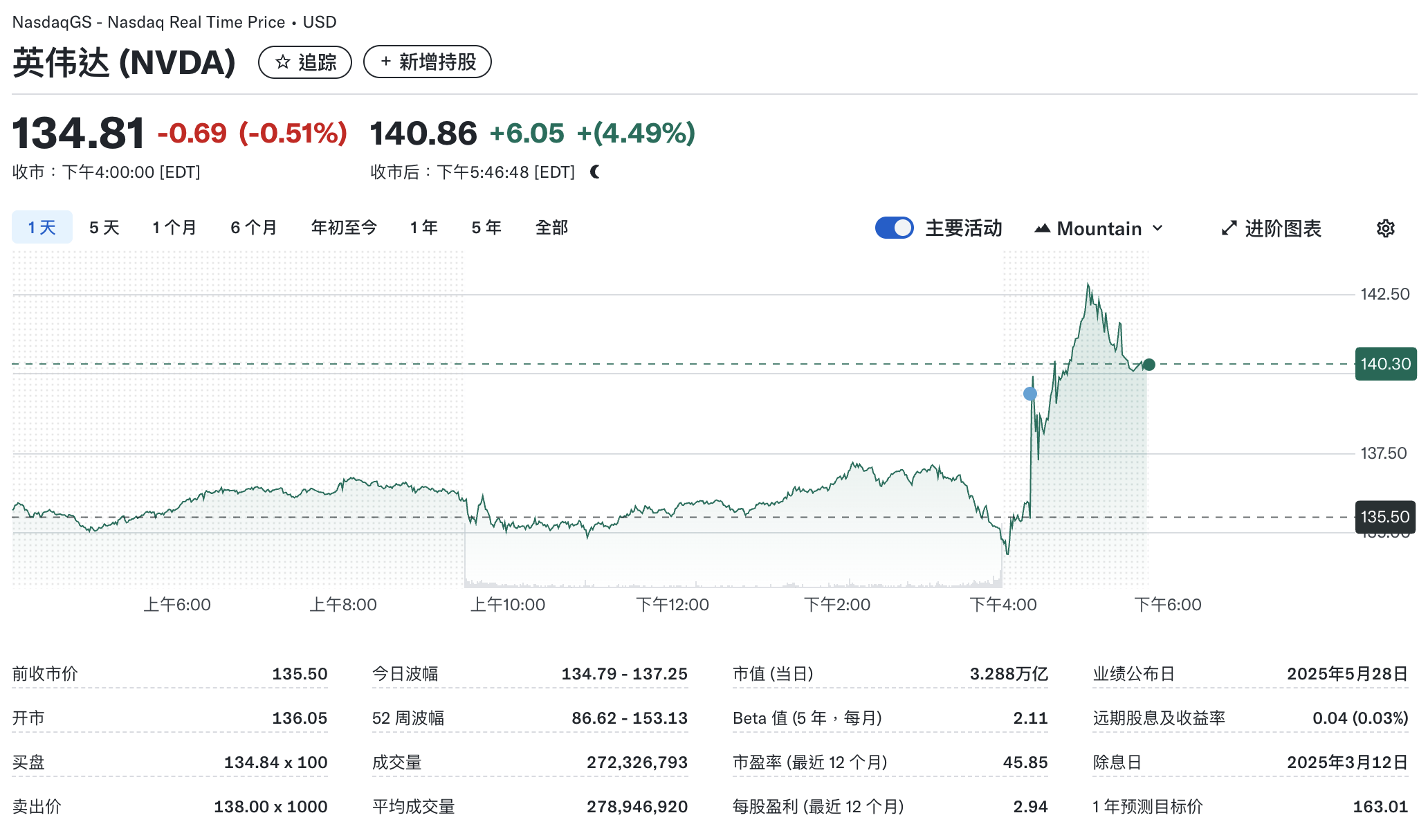 英伟达股价盘后上涨4.49%