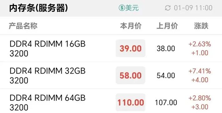 _“近一个月涨了50%！” 原厂停产引发备货潮，部分存储产品猛涨价_“近一个月涨了50%！” 原厂停产引发备货潮，部分存储产品猛涨价