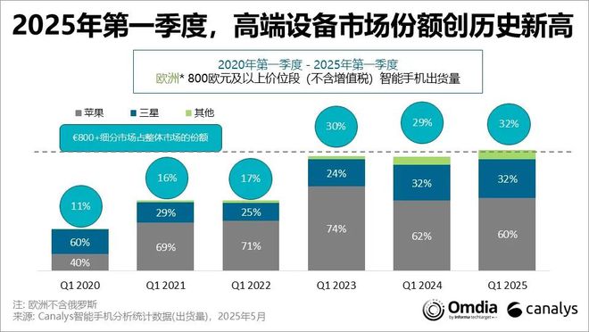 三星在欧洲市场占有率__三星在欧洲市场